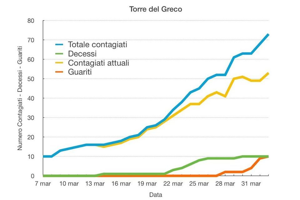 Coronavirus Torre del Greco, Ritorna a salire la curva dei contagi: +73