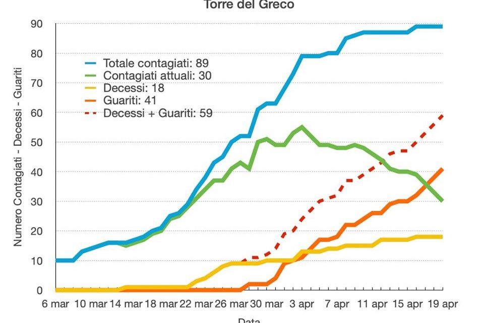 Coronavirus Torre del Greco. Si va verso la fine di un incubo