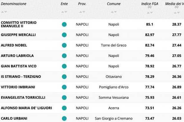 Eduscopio 2024, a Napoli e provincia i licei scientifici battono i classici: sul podio il liceo Nobel di Torre del Greco